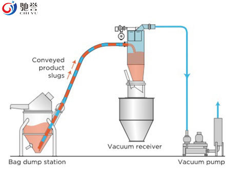 Vide pneumatique de poudre transportant Sysetm pour l'industrie alimentaire