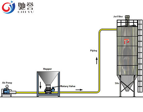 Les systèmes dilués de transport pneumatique de phase de poudre entassent en vrac des systèmes de chargement de sac