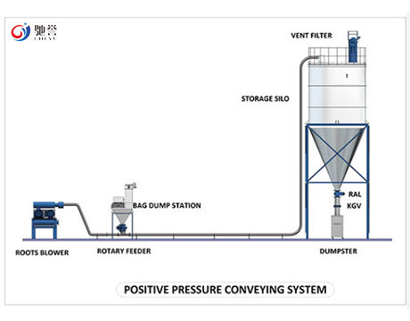 Les systèmes dilués de transport pneumatique de phase de poudre entassent en vrac des systèmes de chargement de sac